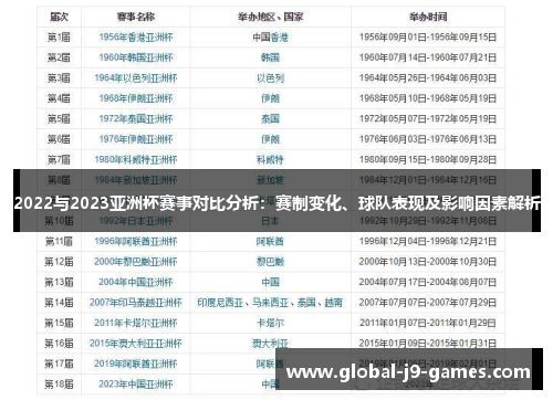 2022与2023亚洲杯赛事对比分析:赛制变化、球队表现及影响因素解析 2022与2023亚洲杯赛事对比分析:赛制变化、球队表现及影响因素解析